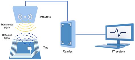 difference between rfid and wireless sensor network|what is a wireless sensor.